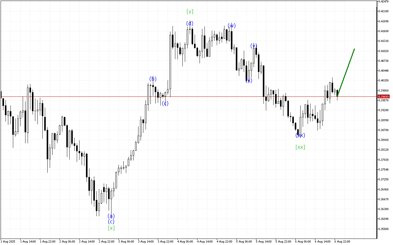 Stellar H1: Волновой анализ на азиатскую сессию на 7.8.2025