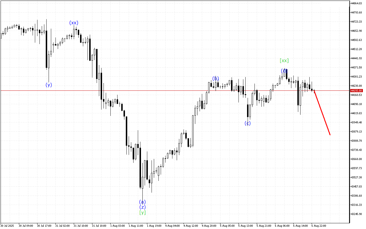 Dow Jones H1: Волновой анализ на азиатскую сессию на 7.8.2025