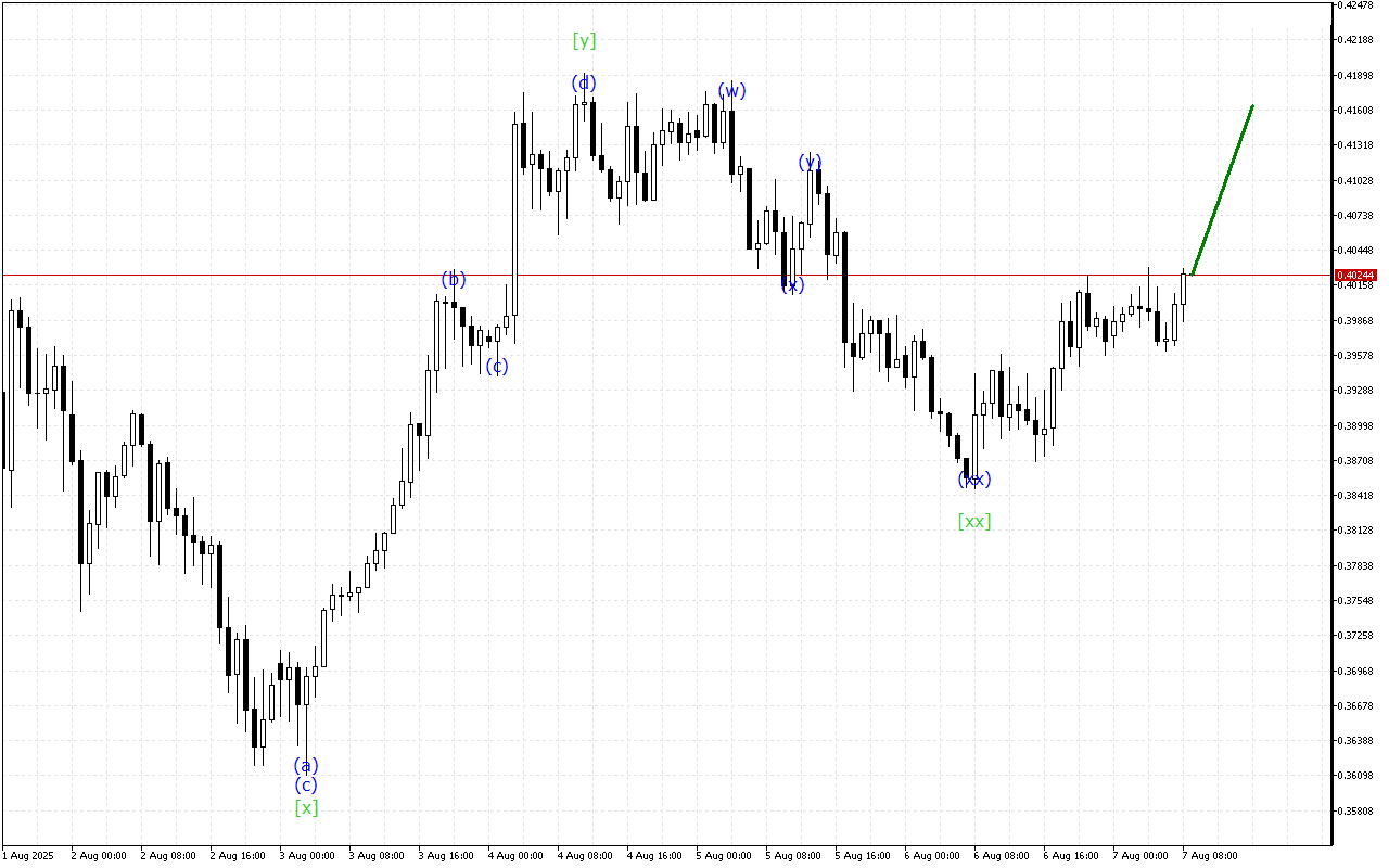 Stellar H1: Волновой анализ на европейскую сессию на 7.8.2025