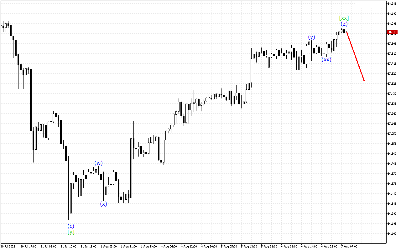 XAGUSD H1: Волновой анализ на европейскую сессию на 7.8.2025