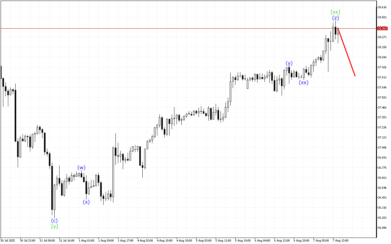 XAGUSD H1: Wave Analysis για την Αμερικανική Συνεδρίαση στις 7.8.2025