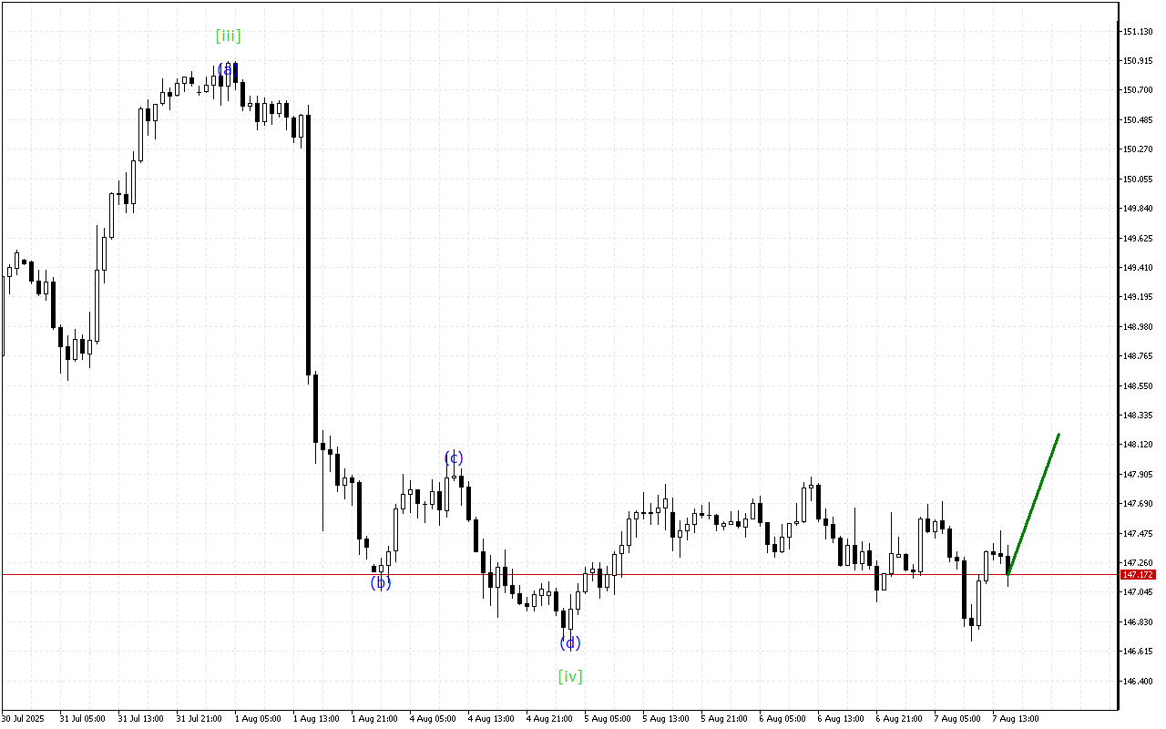 USDJPY H1: Wave Analysis για την Αμερικανική Συνεδρίαση στις 7.8.2025