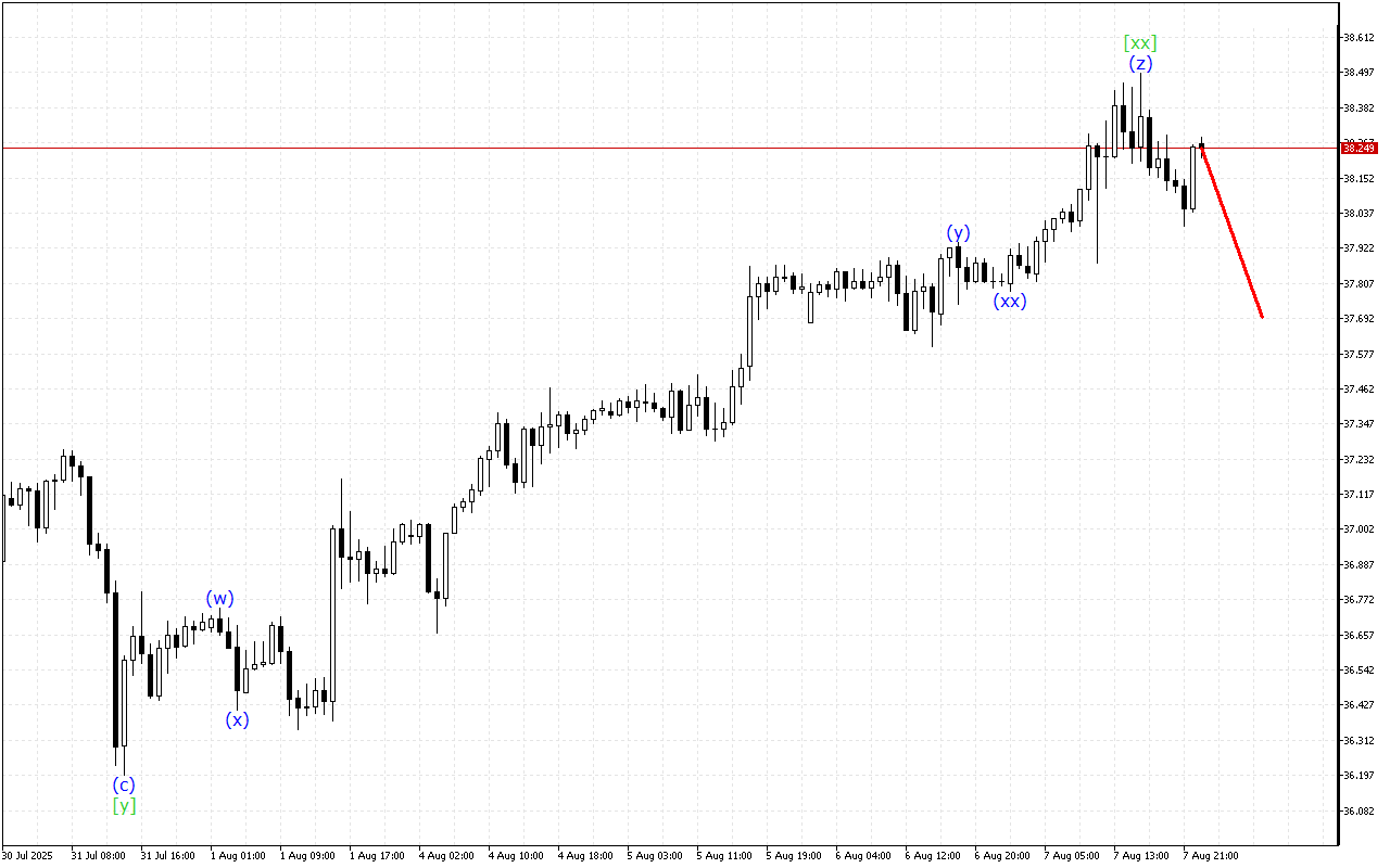 XAGUSD H1: Wave Analysis para sa Asian Session noong 8.8.2025