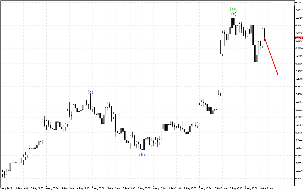 Ripple H1: Wave Analysis para sa Asian Session noong 9.8.2025