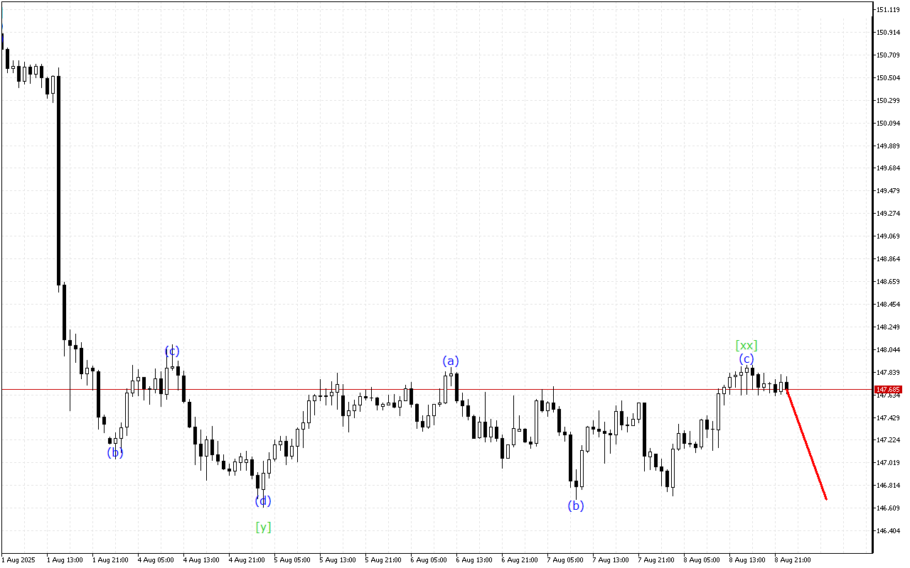 USDJPY H1: 11.8.2025のアジアセッションの波動分析