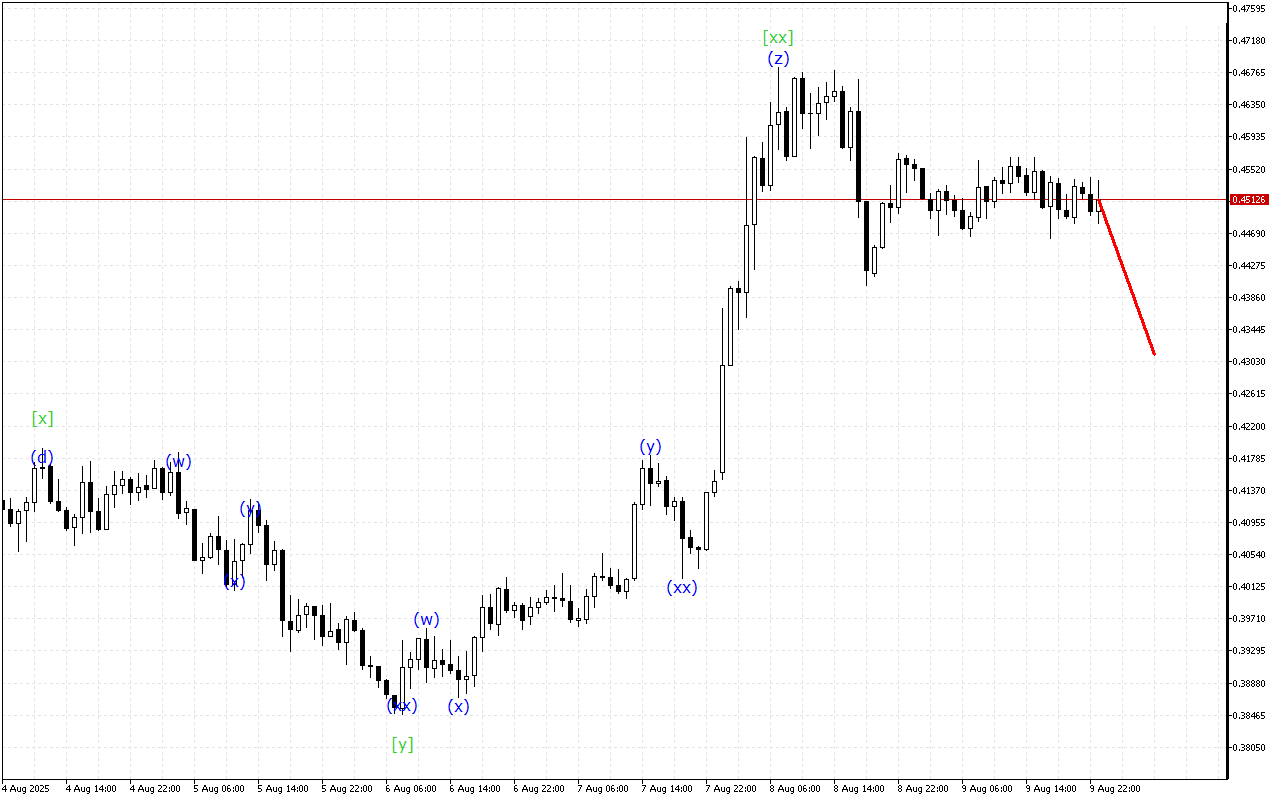 Stellar H1: 10.8.2025 아시아 세션을 위한 파동 분석