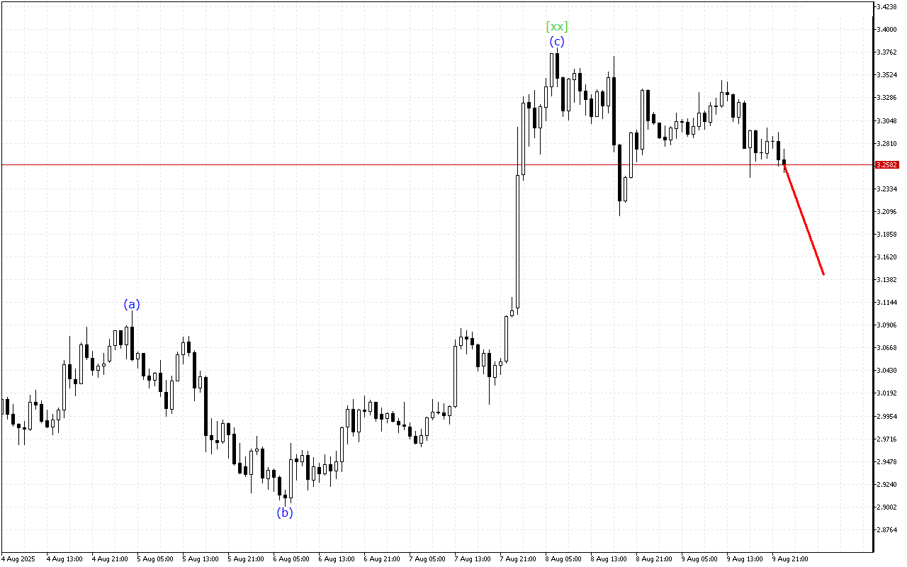 Ripple H1: 10.8.2025 아시아 세션을 위한 파동 분석