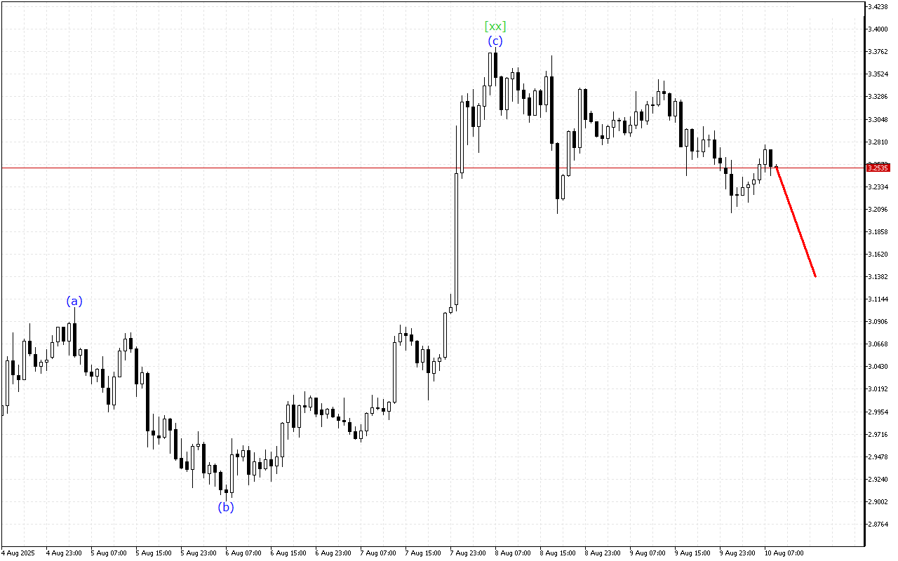 Ripple H1: Analisis Gelombang untuk Sesi Eropah pada 10.8.2025
