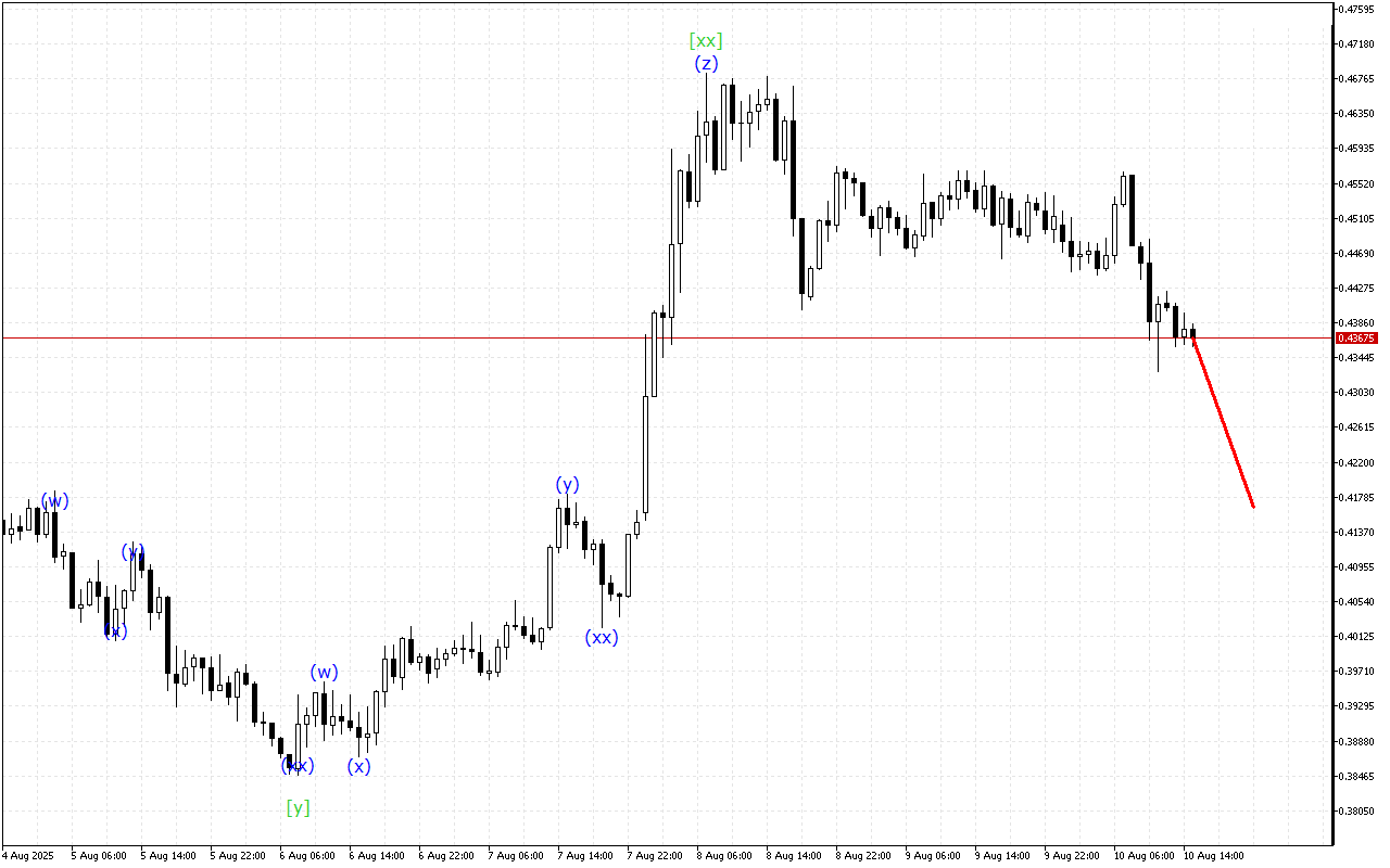 Stellar H1: Analisis Gelombang untuk Sesi Amerika pada 10.8.2025