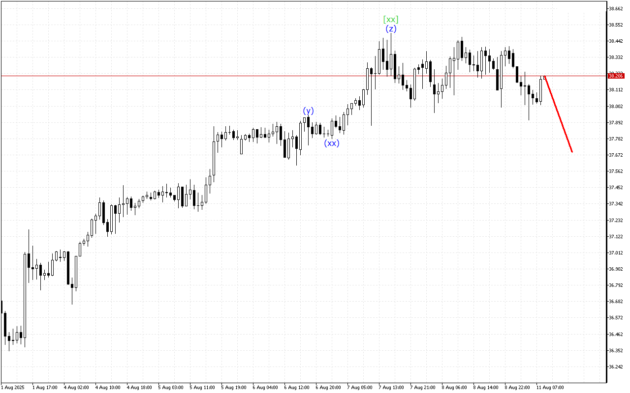 XAGUSD H1: Хвильовий аналіз для Європейської сесії 11.8.2025