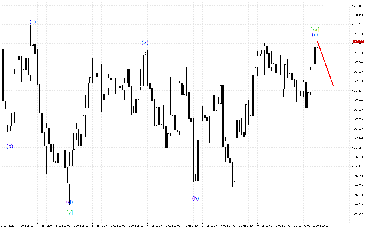 USDJPY H1: Analisis Gelombang untuk Sesi Amerika pada 11.8.2025