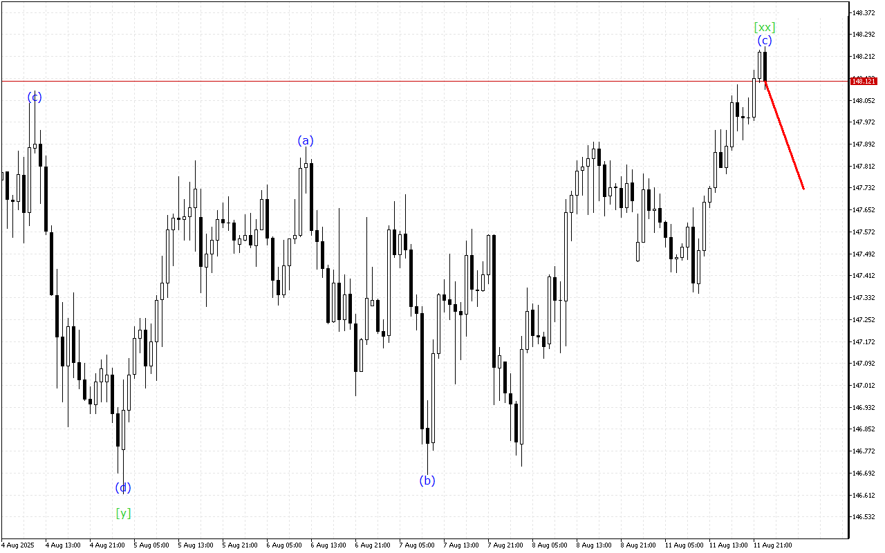 USDJPY H1: 12.8.2025 아시아 세션을 위한 파동 분석