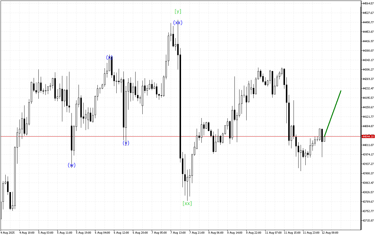Dow Jones H1: Analisis Gelombang untuk Sesi Eropah pada 12.8.2025
