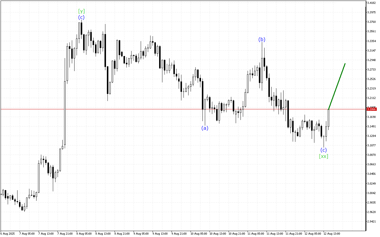 Ripple H1: Analisis Gelombang untuk Sesi Amerika pada 12.8.2025