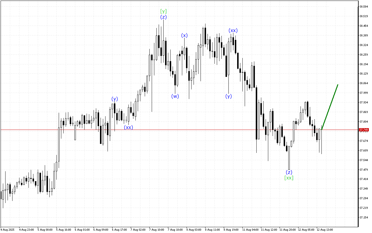 XAGUSD H1: Analisis Gelombang untuk Sesi Amerika pada 12.8.2025