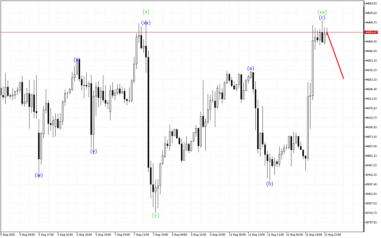 Dow Jones H1: 13.8.2025 아시아 세션을 위한 파동 분석