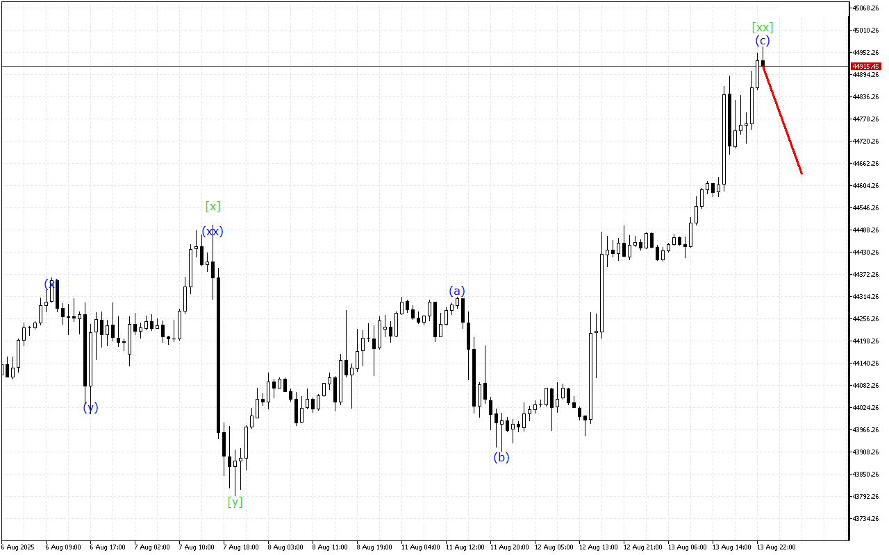 Dow Jones H1: 14.8.2025 아시아 세션을 위한 파동 분석