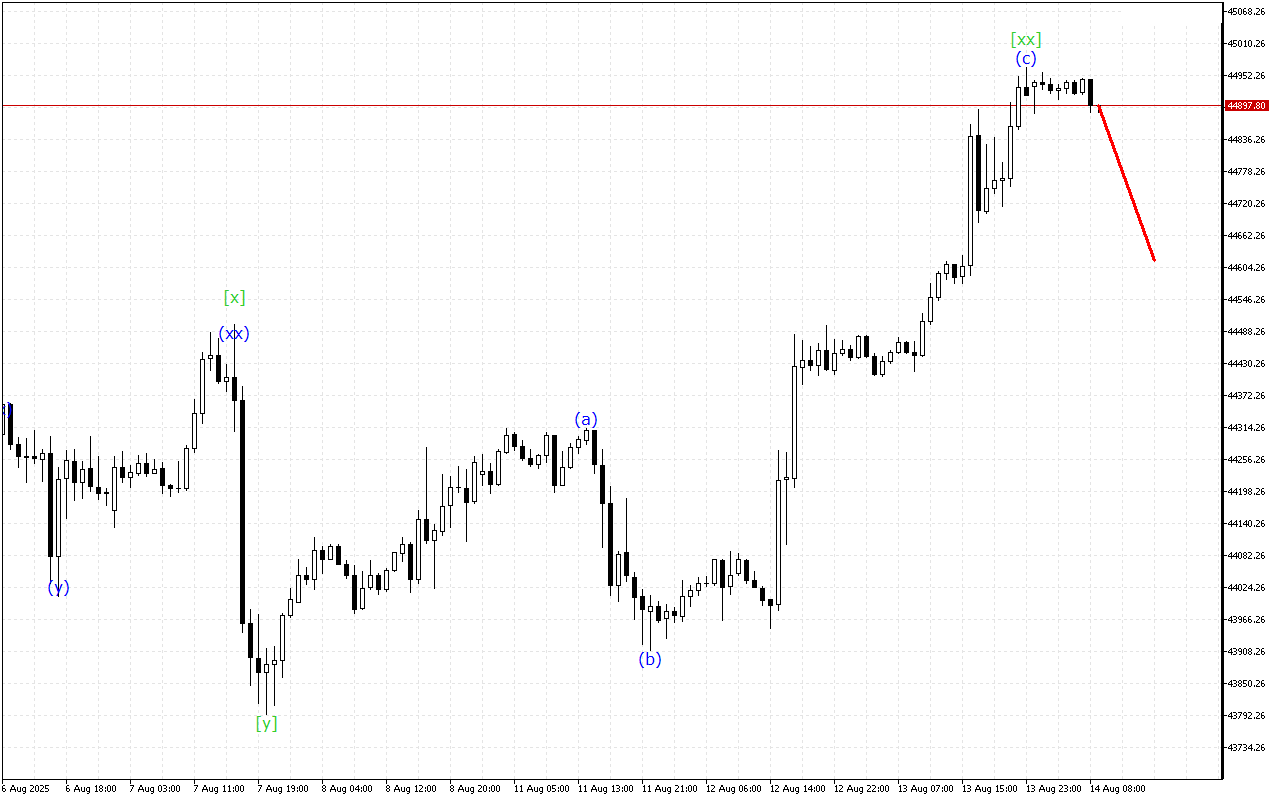 Dow Jones H1: 14.8.2025 유럽 세션을 위한 파동 분석