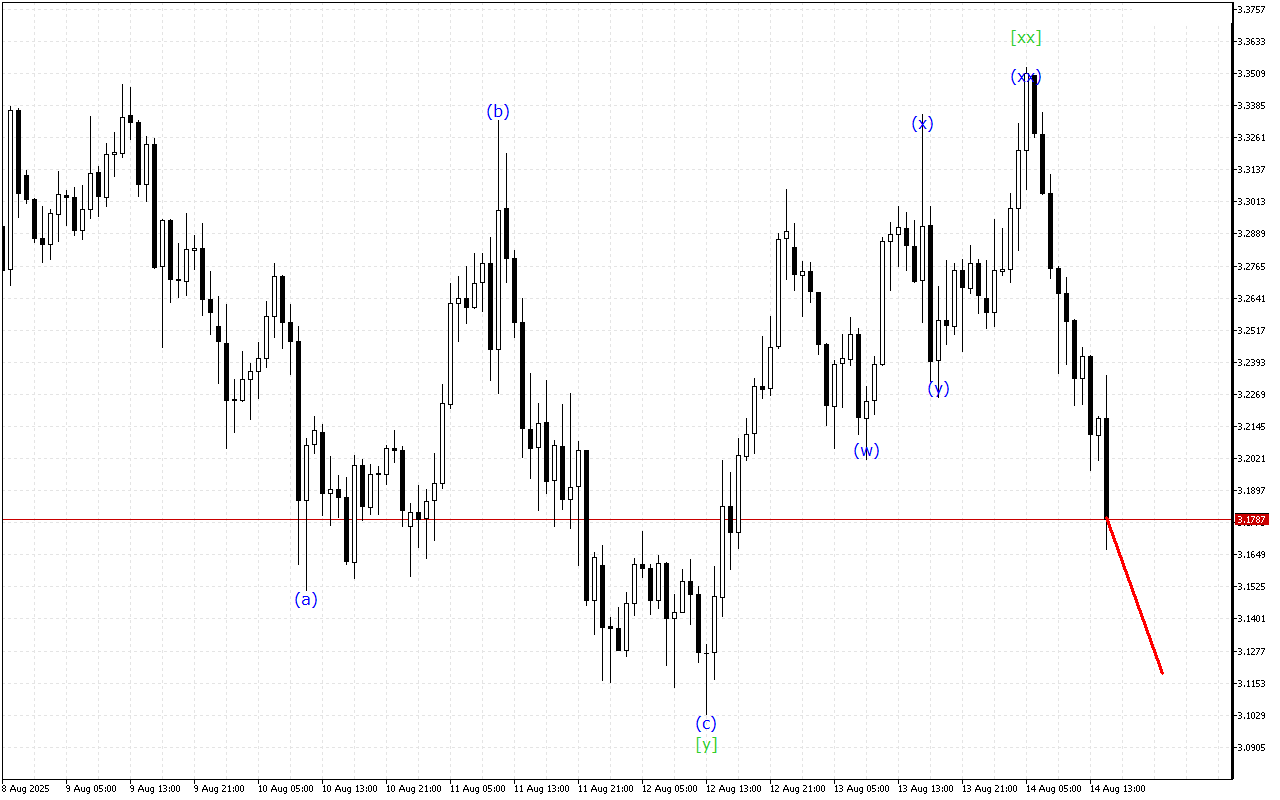 Ripple H1: 14.8.2025 의 미국 세션을 위한 파동 분석
