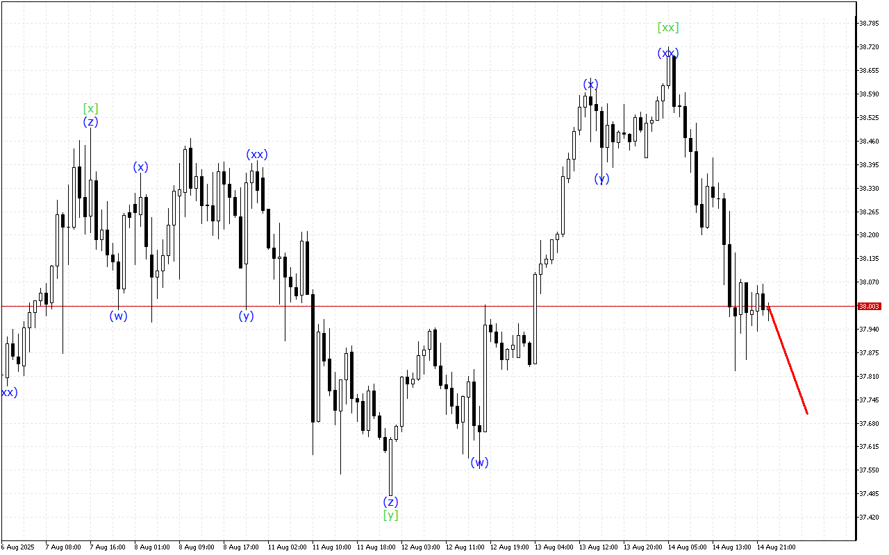 XAGUSD H1: Analisis Gelombang untuk Sesi Asia pada 15.8.2025
