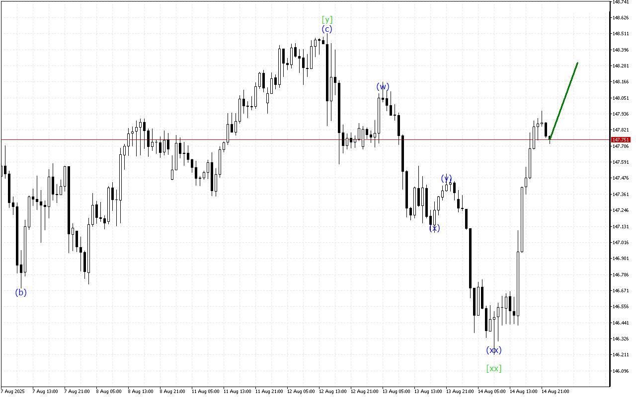 USDJPY H1: Analisis Gelombang untuk Sesi Asia pada 15.8.2025