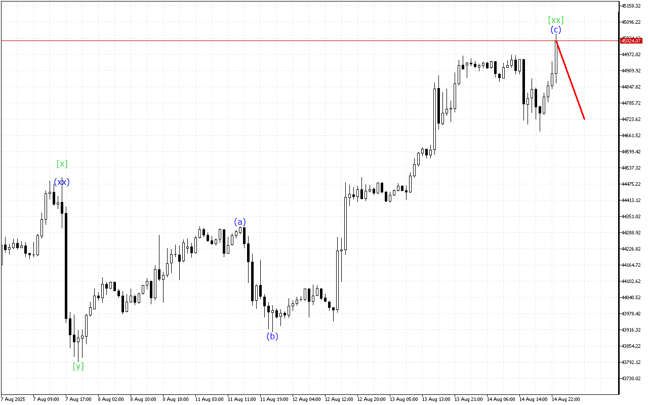 Dow Jones H1: Analisis Gelombang untuk Sesi Asia pada 15.8.2025