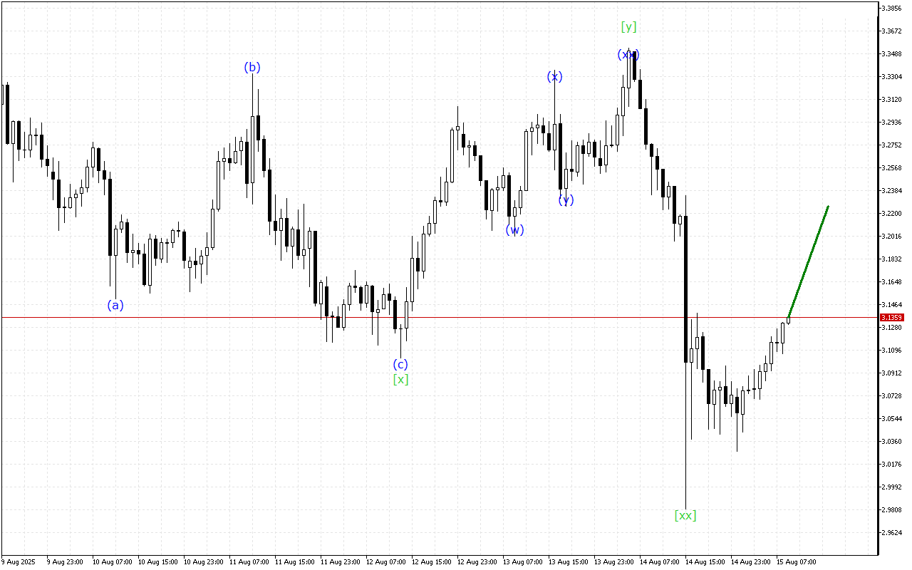 Ripple H1: 15.8.2025 유럽 세션을 위한 파동 분석