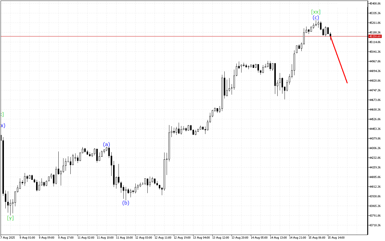 Dow Jones H1: Phân tích Sóng cho phiên giao dịch Mỹ vào ngày 15.8.2025