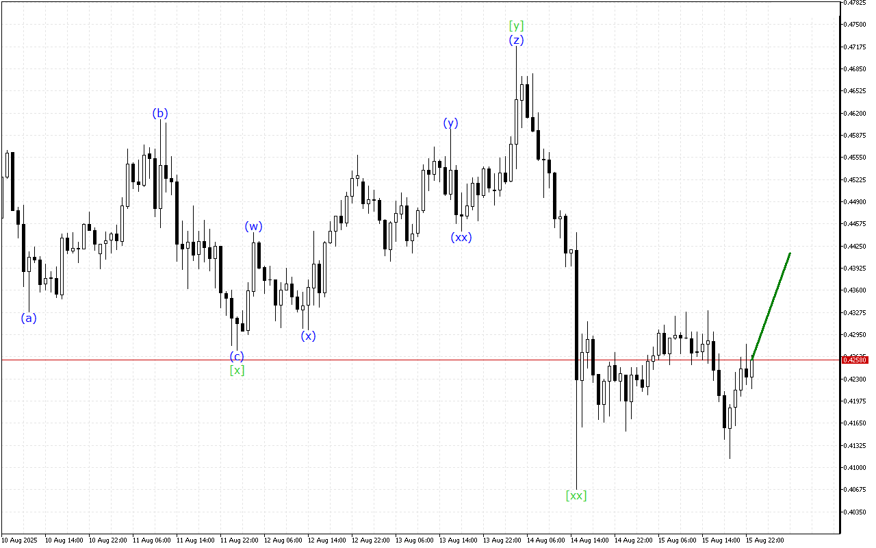 Stellar H1: Phân tích Sóng trong Phiên giao dịch châu Á ngày 16.8.2025