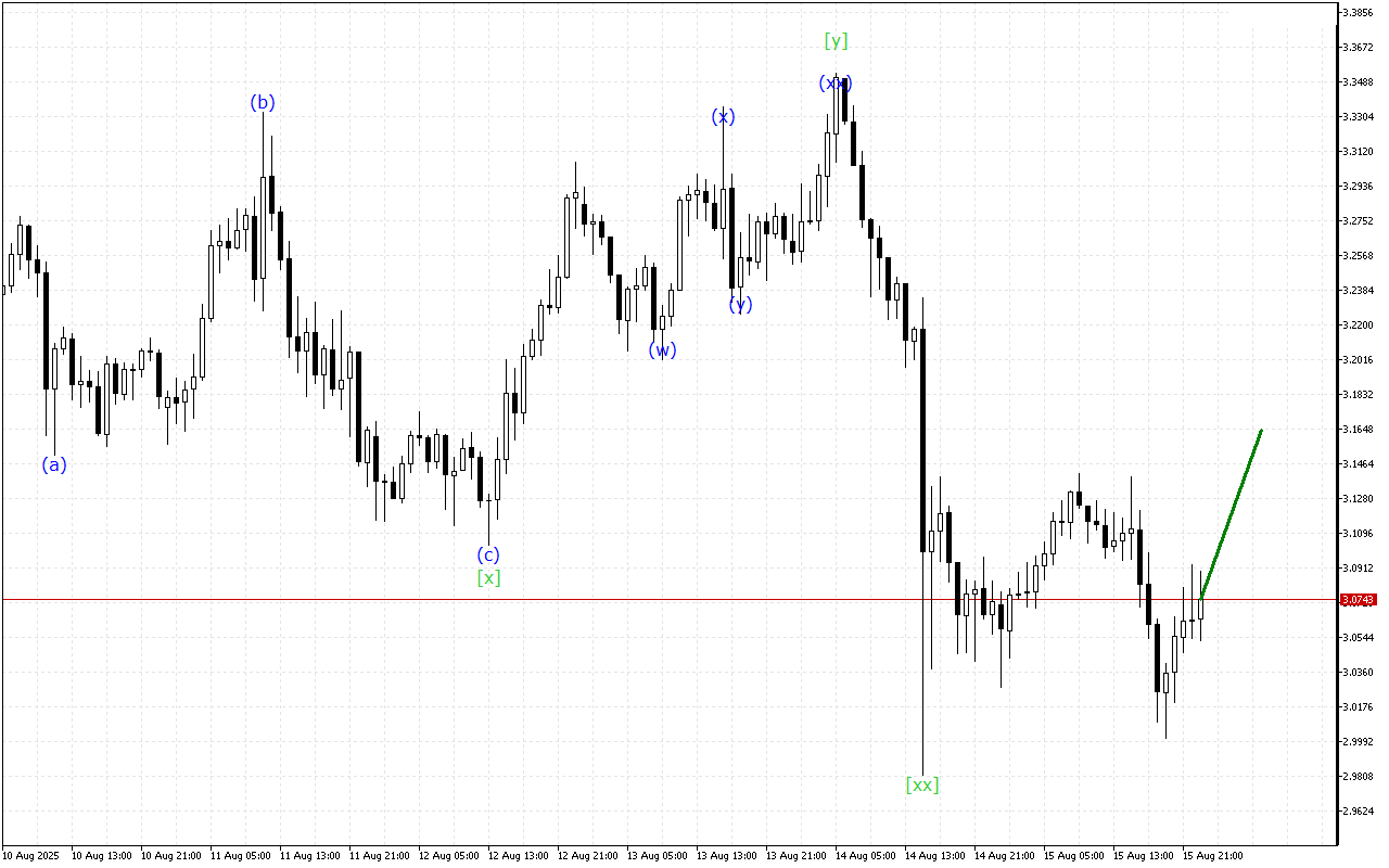 Ripple H1: Phân tích Sóng trong Phiên giao dịch châu Á ngày 16.8.2025
