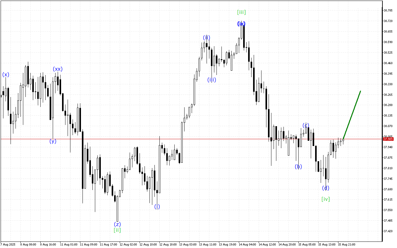 XAGUSD H1: Analisis Gelombang untuk Sesi Asia pada 18.8.2025