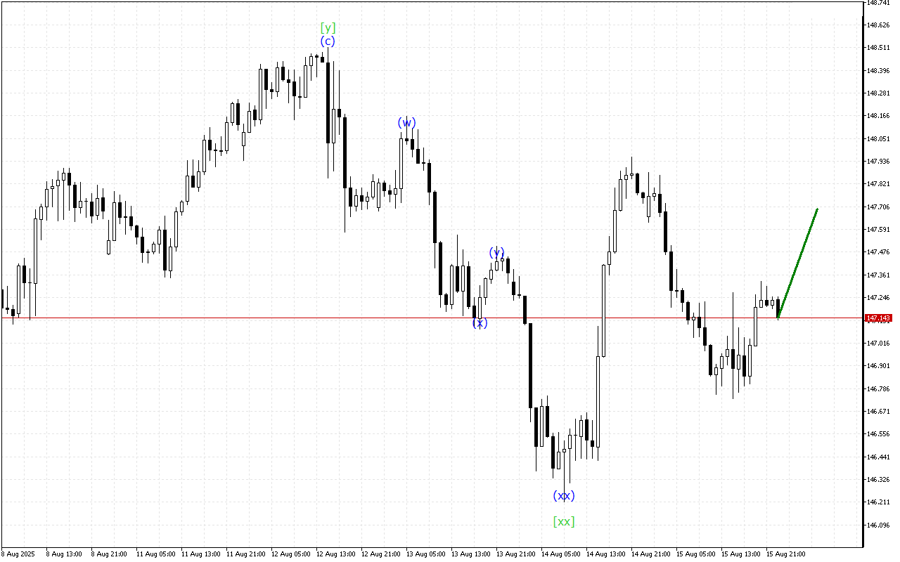 USDJPY H1: Analisis Gelombang untuk Sesi Asia pada 18.8.2025