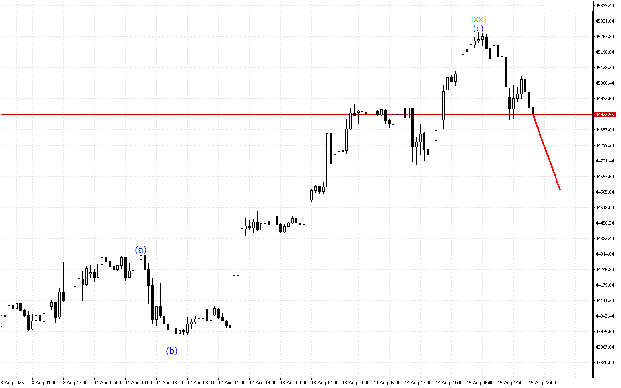 Dow Jones H1: Analisis Gelombang untuk Sesi Asia pada 18.8.2025