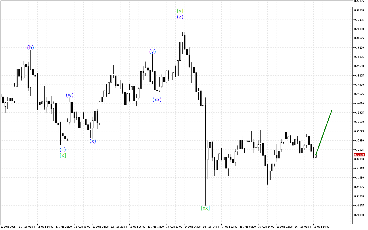 Stellar H1: Analisis Gelombang untuk Sesi Amerika pada 16.8.2025