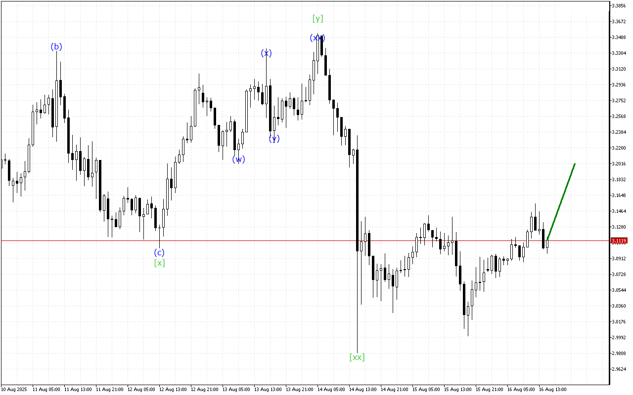 Ripple H1: Analisis Gelombang untuk Sesi Amerika pada 16.8.2025