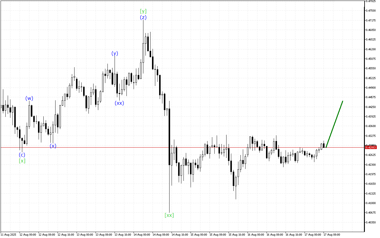 Stellar H1: Analisis Gelombang untuk Sesi Eropah pada 17.8.2025