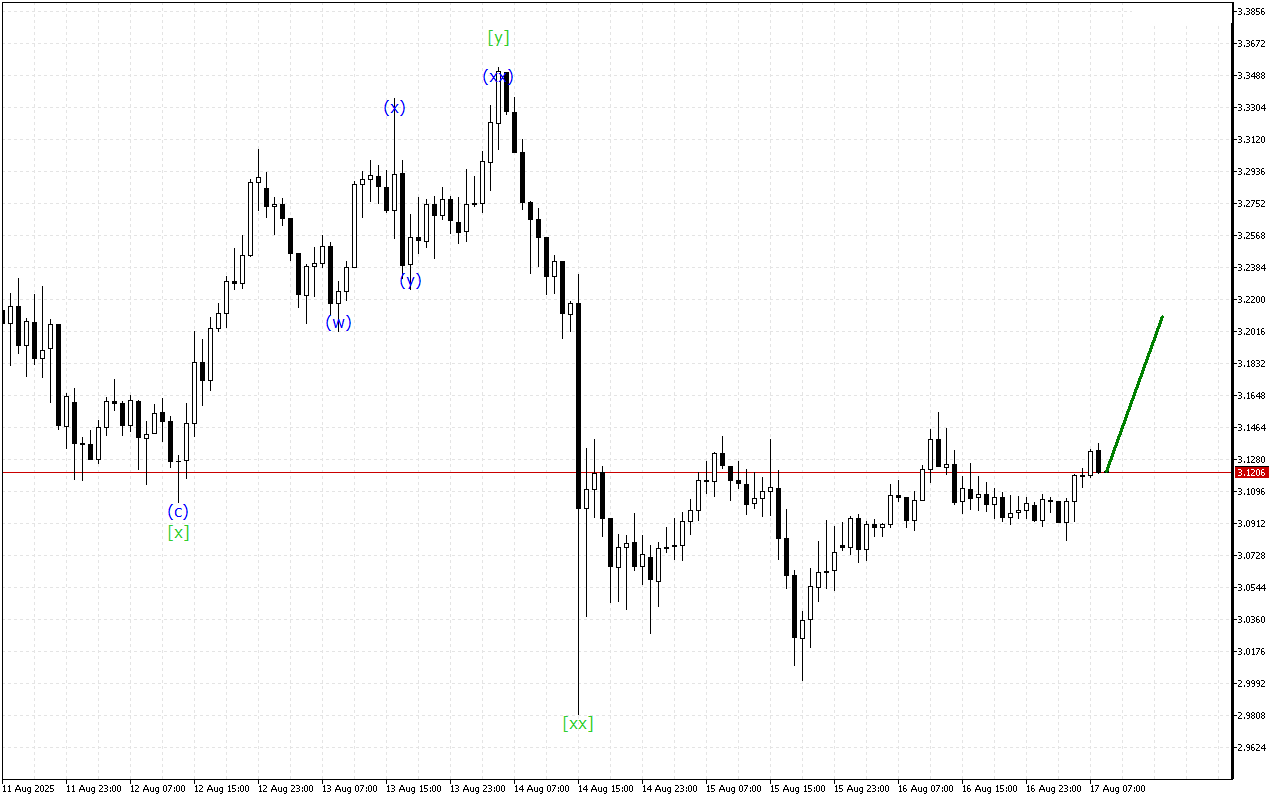 Ripple H1: Analisis Gelombang untuk Sesi Eropah pada 17.8.2025