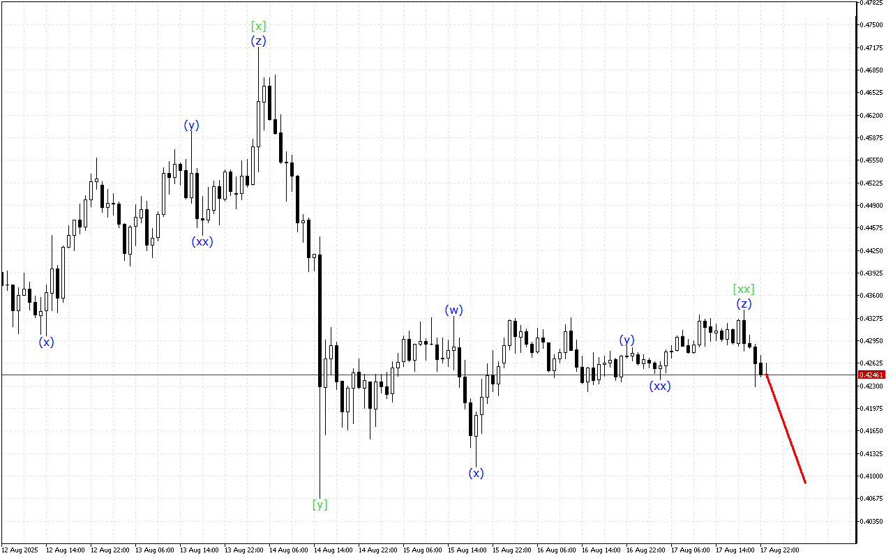 Stellar H1: การวิเคราะห์คลื่นสำหรับรอบเปิดตลาดเอเชียในวันที่ 18.8.2025