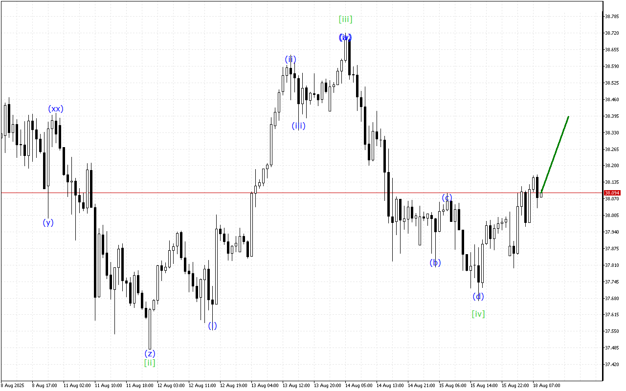 XAGUSD H1: 18.8.2025のヨーロッパセッションの波動分析