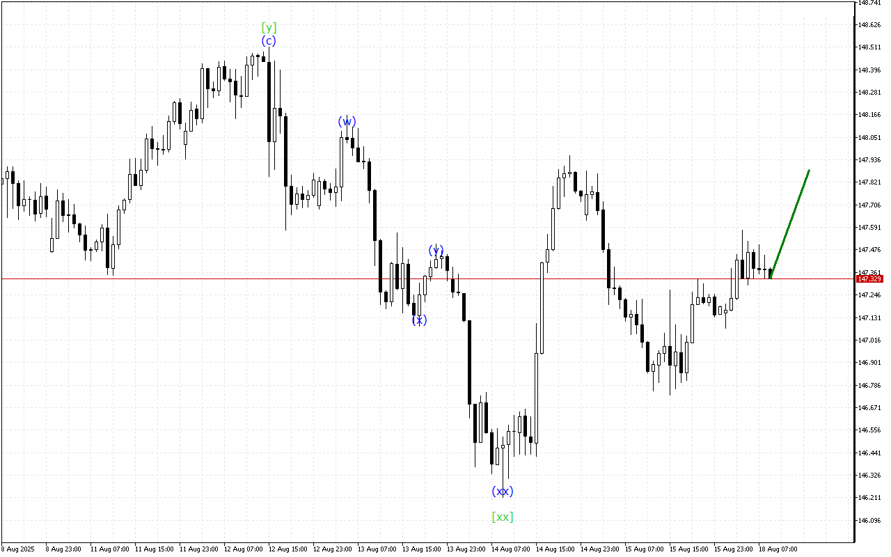 USDJPY H1: 18.8.2025のヨーロッパセッションの波動分析