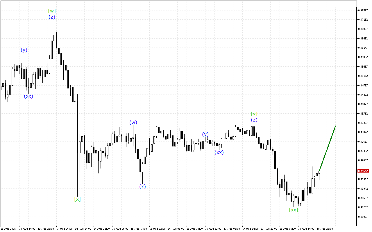 Stellar H1: 19.8.2025 아시아 세션을 위한 파동 분석