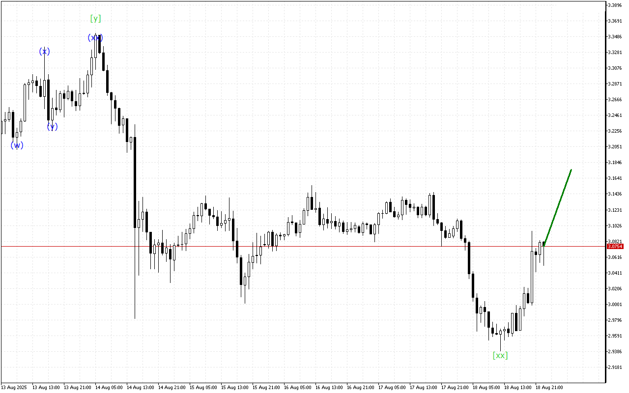 Ripple H1: 19.8.2025 아시아 세션을 위한 파동 분석