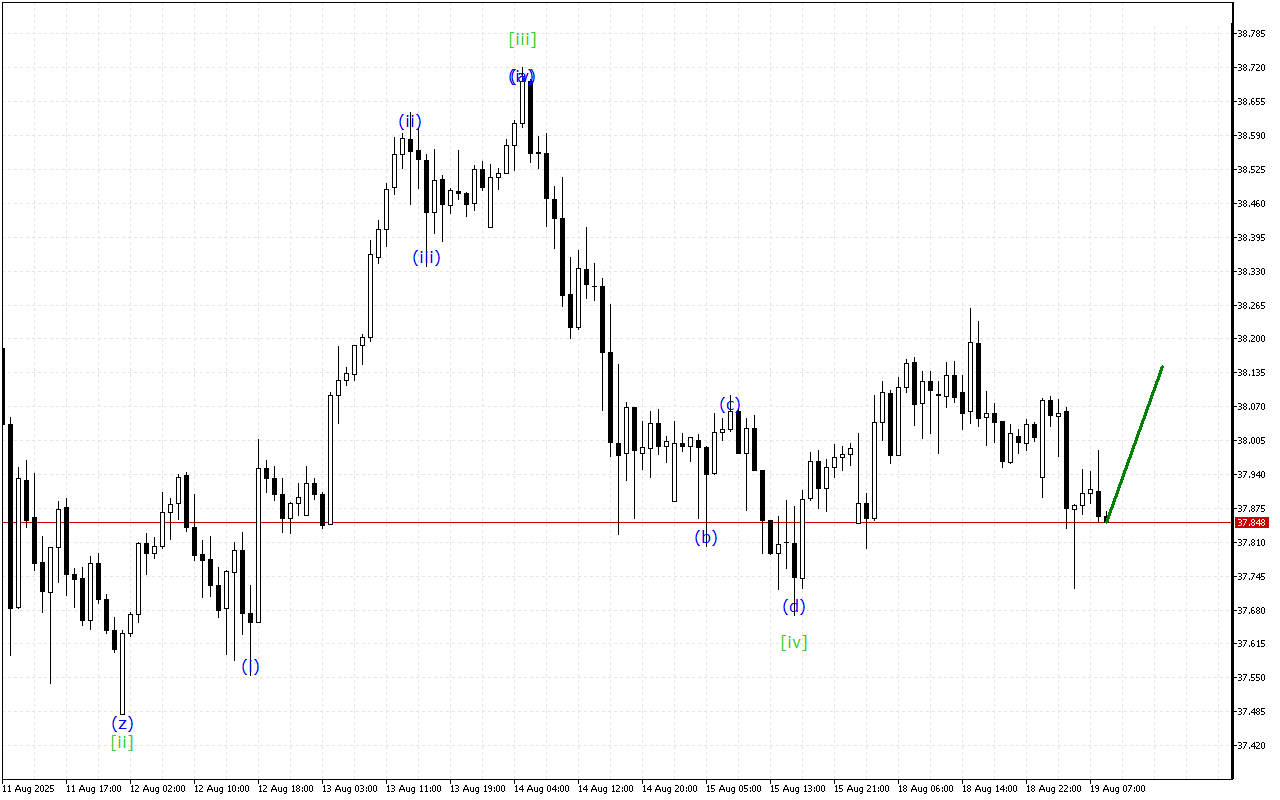 XAGUSD H1: การวิเคราะห์คลื่นสำหรับรอบเปิดตลาดยุโรปในวันที่ 19.8.2025