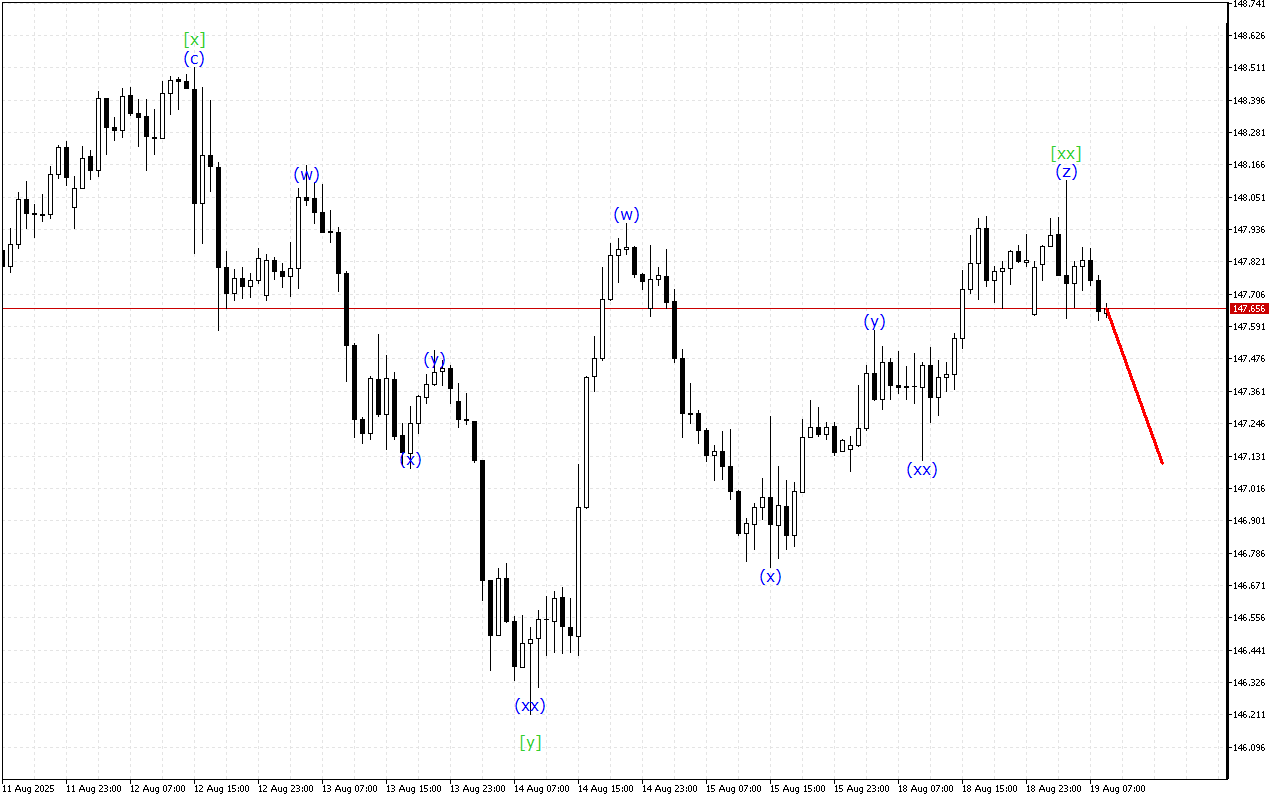 USDJPY H1: การวิเคราะห์คลื่นสำหรับรอบเปิดตลาดยุโรปในวันที่ 19.8.2025
