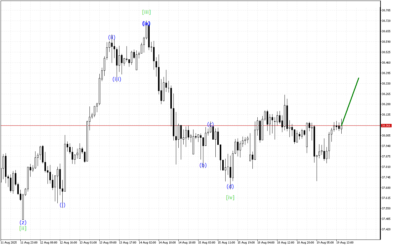 XAGUSD H1: Analisis Gelombang untuk Sesi Amerika pada 19.8.2025