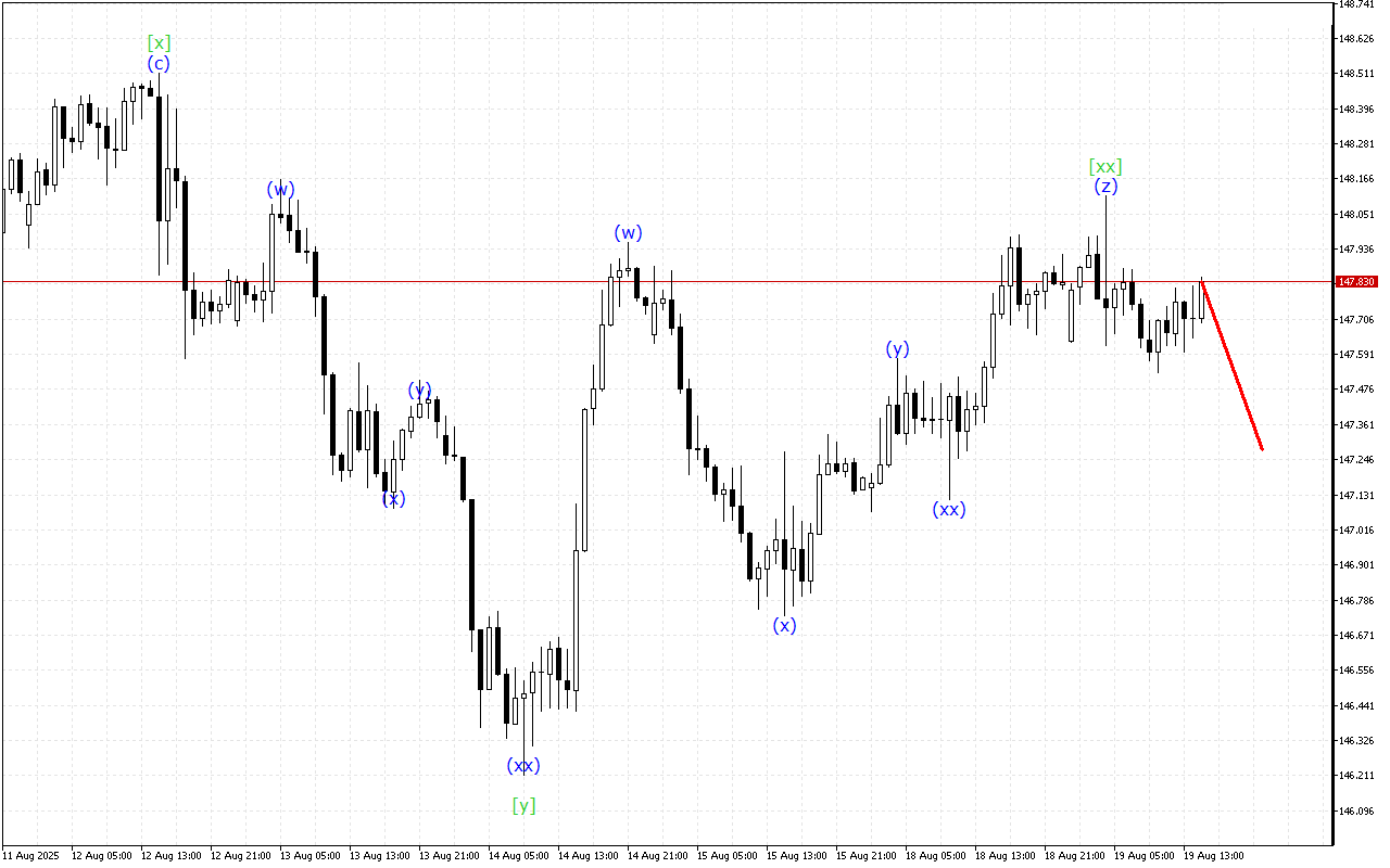 USDJPY H1: Analisis Gelombang untuk Sesi Amerika pada 19.8.2025