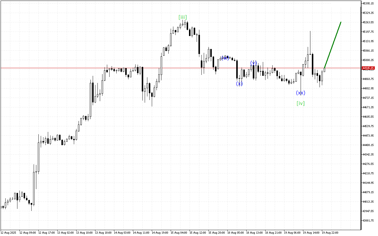 Dow Jones H1: Ανάλυση κυμάτων για την ασιατική συνεδρίαση στις 20.8.2025
