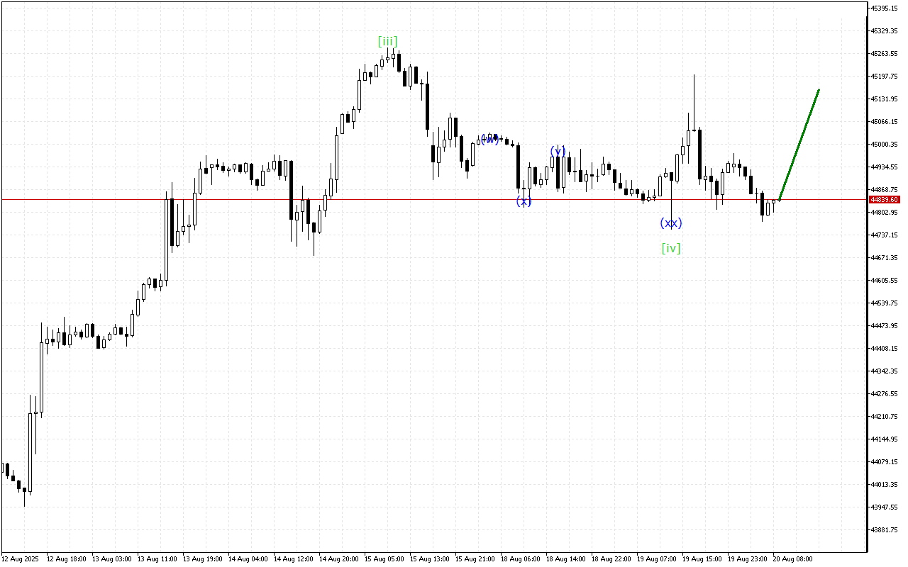 Dow Jones H1: Хвильовий аналіз для Європейської сесії 20.8.2025