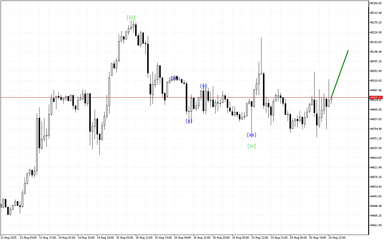 Dow Jones H1: 21.8.2025 아시아 세션을 위한 파동 분석
