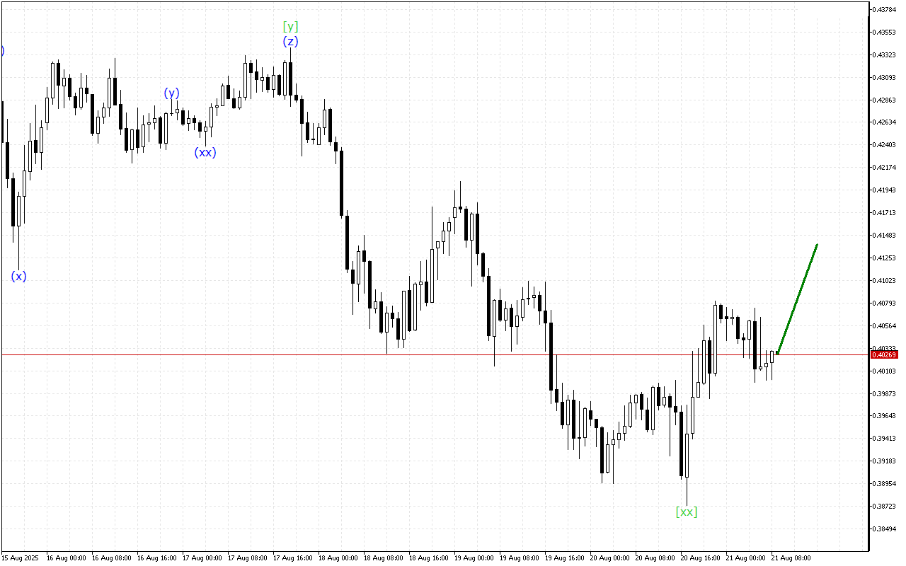 Stellar H1: Ανάλυση κυμάτων για την Ευρωπαϊκή Συνεδρίαση στις 21.8.2025